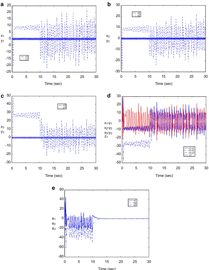 Fig. 3. Time histories of the master states, of the slave states, and of the Chen system state synchronization errors for the Quantum- Quantum-CNN system and the Lorenz system, where e i = x i  y i + z 1 , i = 1, 2, 3.