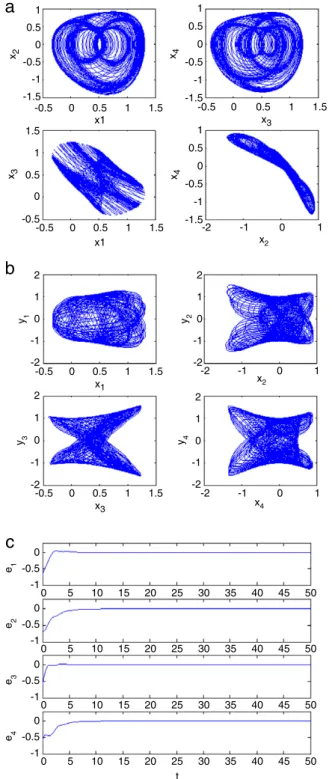 Fig. 3. (a) Phase portraits of master system (b) Phase portraits of x i to y i ( i = 1 , 