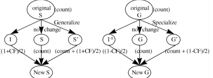 Fig. 1. Generation of new S and G sets.