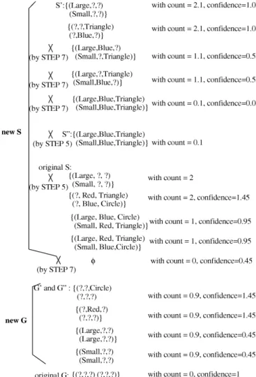 Fig. 3. Learning results for Instance 3.