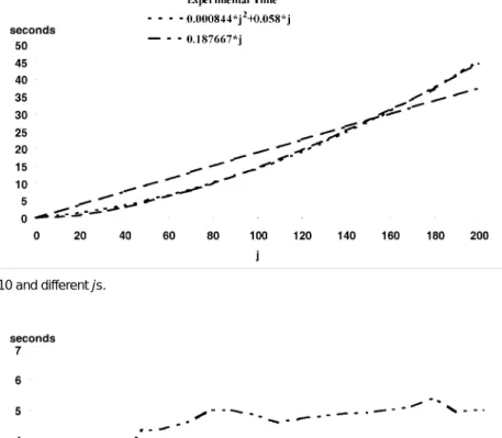 Fig. 6. Execution time for  i  = 10 and different  j s.