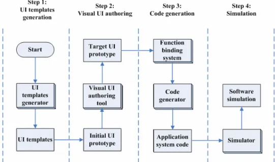 Fig. 15. The UI and application system design and development process of mobile phone devices