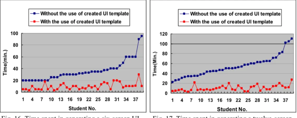 Fig. 16. Time spent in generating a six-screen UI  prototype. 