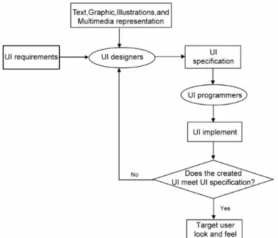 Fig. 1. The general flow diagram for UI development process. 