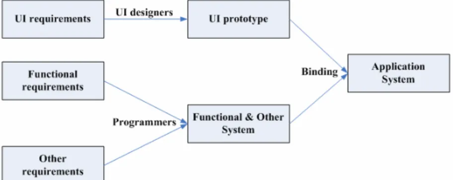 Fig. 2. The new flow diagram for UI development process. 