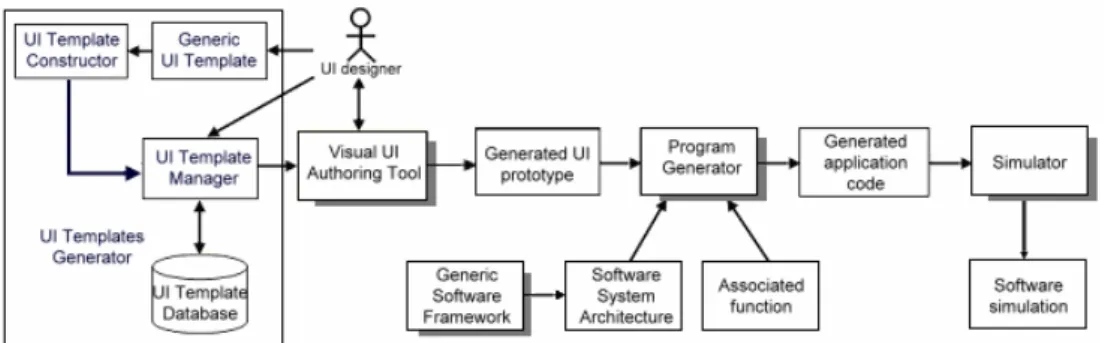 Fig. 4. The framework of UI design templates generator and VBSC model. 