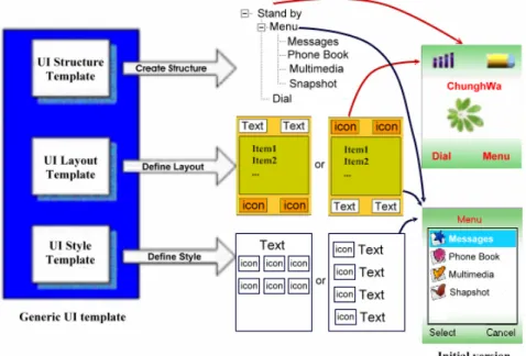 Fig. 8. Generic UI template for mobile phone devices. 