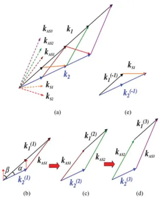 Fig. 1. (a) Phase-matching geometry for cascaded FWM. Phase-matching geometries for generating (b) AS1, (c) AS2, (d) AS3, and (e) S1