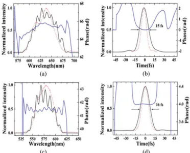 Fig. 4. SAC intensity of the incident pulses (dotted blue curve) and SAC intensity of the SD1 signal when the incident beams were incident at the Brewster angle (solid black curve) and perpendicular (dash-dotted red curve) to the glass plate for delay time