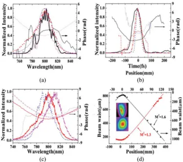 Fig. 5. (a) Measured spectrum (thick curve) and retrieved spectral phase (thin curve) of the incident pulse (solid black curve) and the SD1 signal (dotted red curve)