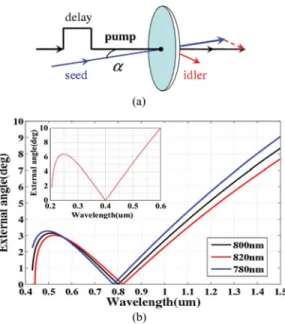 Fig. 11. (a) Spectral profile and intensity of the output seed beam ( AS 3) as a function of the delay time t p s when the crossing angle α was 2.80 ± 0.05 ◦ .