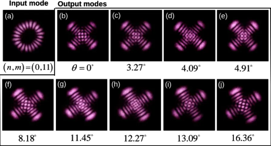 Fig.  7.  Experimental  results  of  an  input  LG  mode  with  n m ,    0,11   and  the  corresponding  crisscrossed HG modes while rotating the CLMC