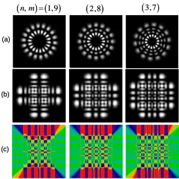 Fig. 8. Theoretical analysis: (a) LG modes with non-vanishing radial index n . (b) The resulting  modes converted from the LG modes