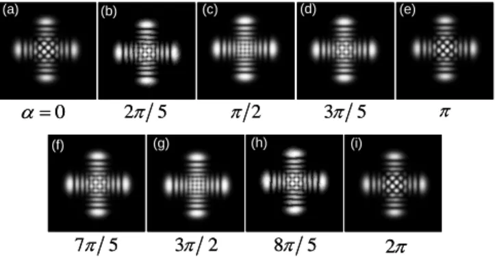 Fig. 2. Theoretical results of   0, 11  x y z , , ,    of various relative phases