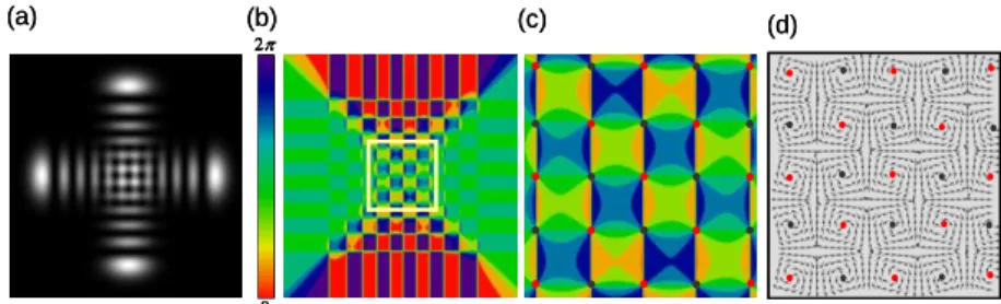 Fig. 3. (a) Theoretical results of   0, 11  x y z , , ,  2  . (b) Phase distribution of (a)