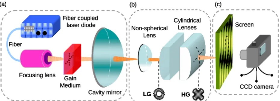 Fig.  5.  Experimental  setup utilized  to  transform the  flower-like  LG  modes  into  the  crisscrossed  HG modes with the cylindrical lenses