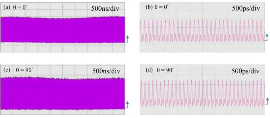 Fig. 3. Polarization-resolved output intensity I 0 ◦ (t) with the time span of: (a) 5 μ s and (b) 5 ns;