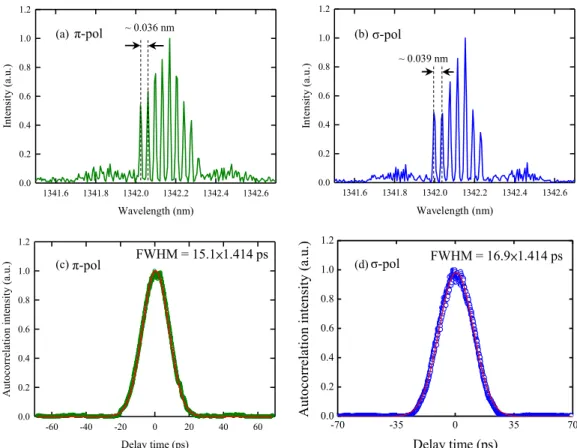 Fig. 4. Experimental optical spectrum of the orthogonally polarized Nd:YVO 4 lasers (a) π -polarization;