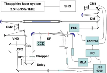 Fig.  1.  (Color  online)  Schematic  of  the  400nm  hollow-fiber  compressor  and  the  pump-probe  experimental  setup;  SHG:  second-harmonic  generation;  CM1,  CM2:  chirped  mirror;  DM:  dichroic  mirror;  VND:  0.1-mm-thick  variable  neutral-dens