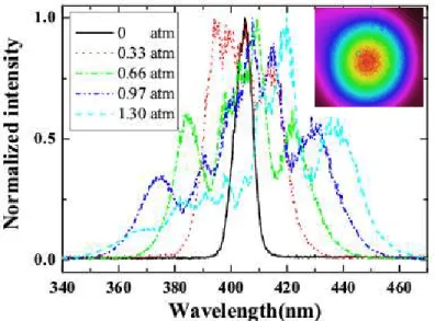 Fig. 3. (Color online) The spectral profile of the output pulse after the hollow fiber at different  argon gas pressures