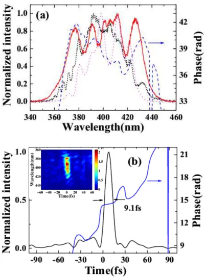 Fig.  4.  (Color  online)  (a)  Spectra  of  the  compressed  400  nm  pulse  (red  solid)  before  the  sample,  the  retrieved  spectrum  (magenta  dotted),  and  that  of  the  maximum  SD  signal  (black  dashed)  in  the  measurement