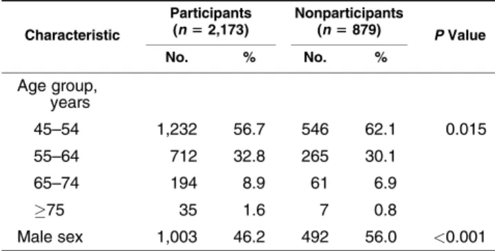 Table 1. Characteristics of Participants and Nonparticipants Aged