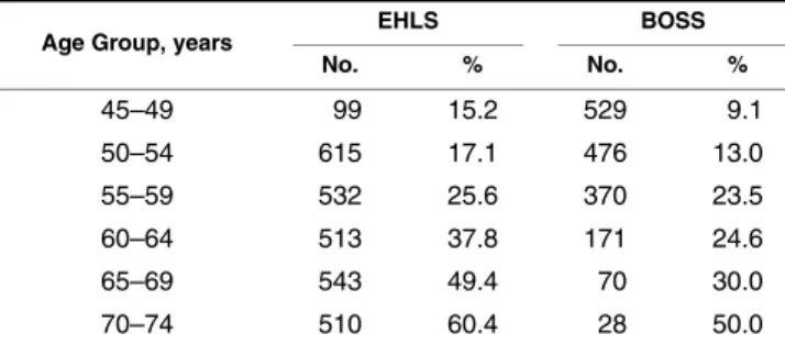 Table 3 illustrates the age-specific prevalence of hearing impairment by birth cohort for men and women