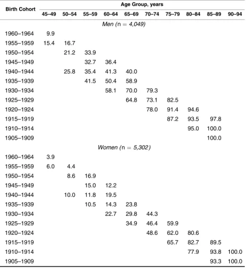 Table 3. Prevalence of Hearing Impairment (%) by Birth Cohort, Age, and Sex, Epidemiology of