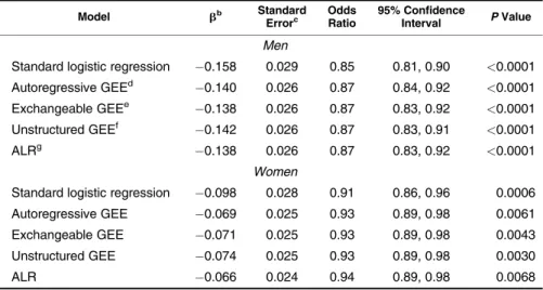 Table 4. Estimated Effects of Birth Cohort on Hearing Impairment Derived From the Use of