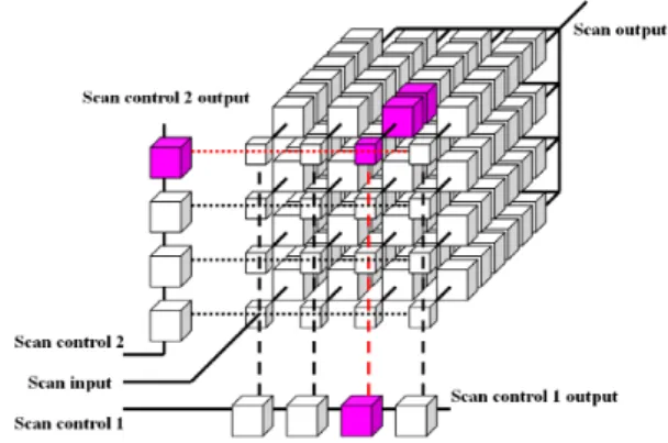 Fig. 1. The proposed multiple scan chain architecture with 2-D 4 × 4 scan shift control chains