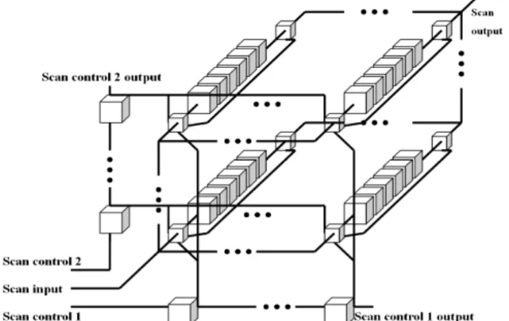 Fig. 2 shows the design details of the proposed scheme. The scan control 1 applies  control signals to the control circuit of each sub-scan-chain in each column