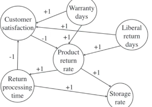 Table 3 ) are the direct performance indicators of the logistic sys- sys-tem. Thus, there are 15 critical parameters of the FCM used for forecasting and decision analysis