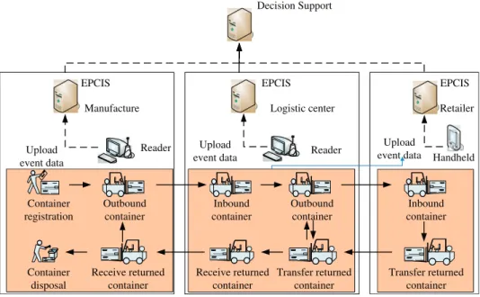 Fig. 5. RFID-based system information architecture.