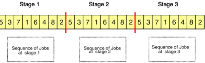 Fig. 3 (a) illustrates the chromosome-decoding scheme using a two-phase example. In the ﬁrst phase, the job allocation of chromosome-decoding scheme, there are eight jobs to be scheduled