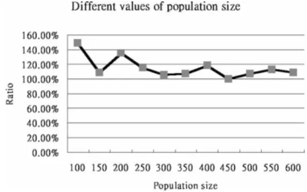 Fig. 12. Experimental results of different values of crossover probability for
