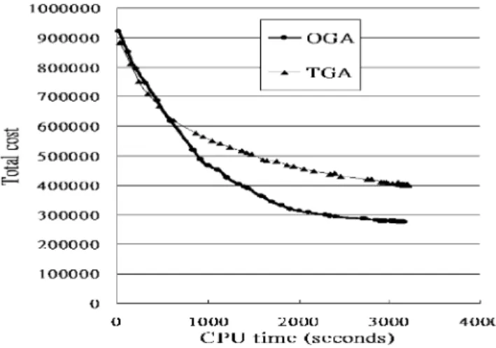 Fig. 18. The CPU time ratio of different values of population size for Set 2 ðn ¼ 100Þ:
