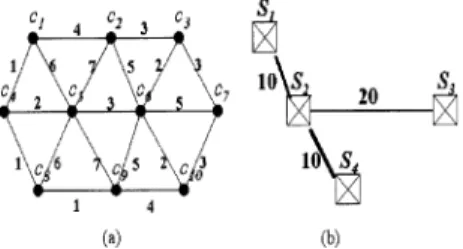 Fig. 1. An example of PCS network and ATM network, (a) PCS network CGðC; LÞ; (b) ATM network GðS; EÞ: