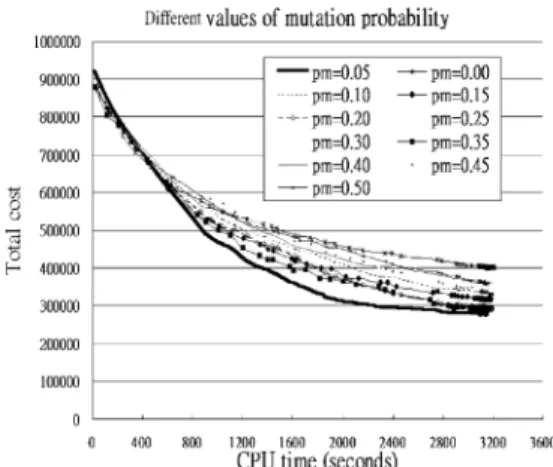 Fig. 9. The total cost ratio of different values of mutation probability for Set 2 ðn ¼ 100Þ: