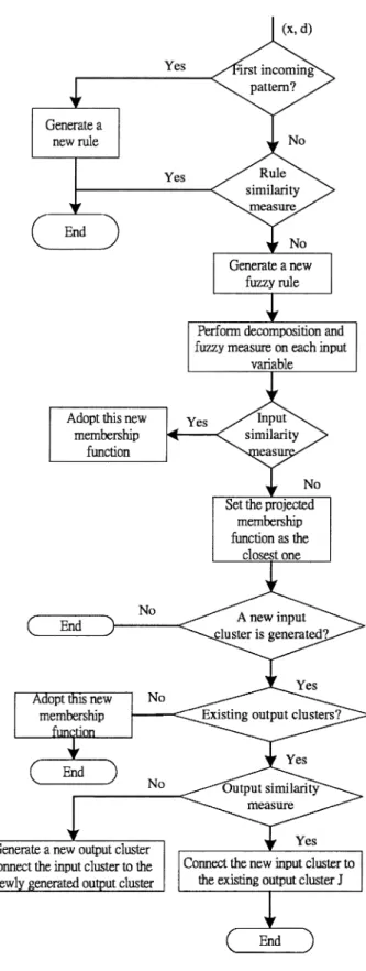 Fig. 5. Flowchart for the learning process of SONFIN.