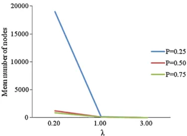 Fig. 6. The mean numbers of nodes of the branch-and-bound algorithm with n = 12, P = 50%,  = 0.5, and R = 0.5.