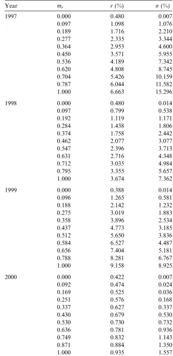 Table 2 also shows the corresponding objective weights of the target portfolios.