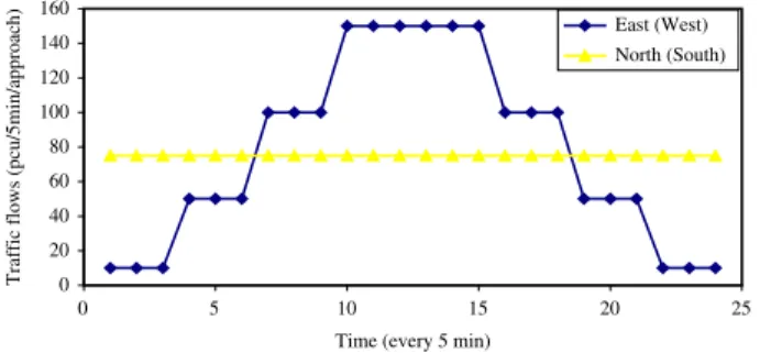 Table 2 presents the selected logic rules and Figure 11 shows the tuned membership functions for trafﬁc ﬂow, queue length, and EGT by GFLC