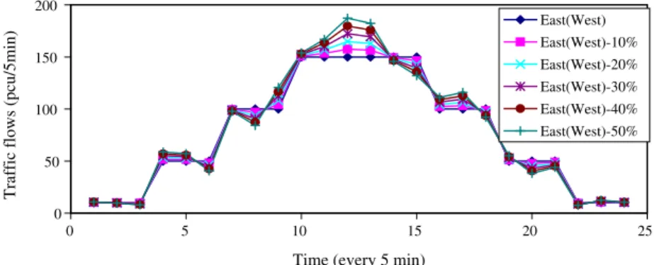 Figure 13. Varied ﬁve-minute ﬂow rates at the experimental isolated intersection.