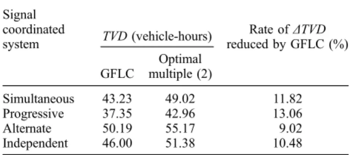 Table 6. Comparison of control performance at experimental sequential intersections. Signal coordinated system TVD (vehicle-hours) Rate of ΔTVD reduced by GFLC (%) GFLC Optimal multiple (2) Simultaneous 43.23 49.02 11.82 Progressive 37.35 42.96 13.06 Alter