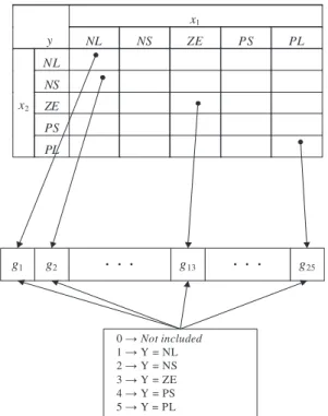 Figure 1. Encoding method for logic rules (Chiou and Lan 2005).