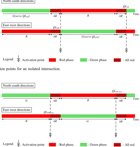 Figure 5. MQL activation points for an isolated intersection.