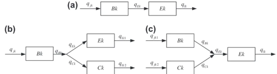 Figure 6. Representation of three connections of CTM. (a) normal, (b) diverge, and (c) merge.