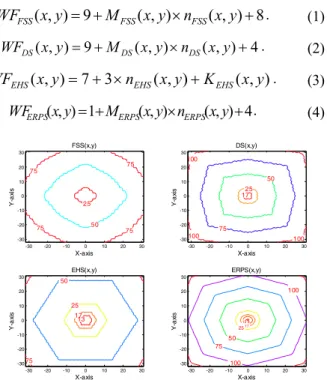 Figure 1.   Contour plots of the weighting functions of FSS, DS, EHS, and  ERPS, respectively