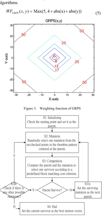 Figure 3.   Weighting function of GRPS  S1: Initializing