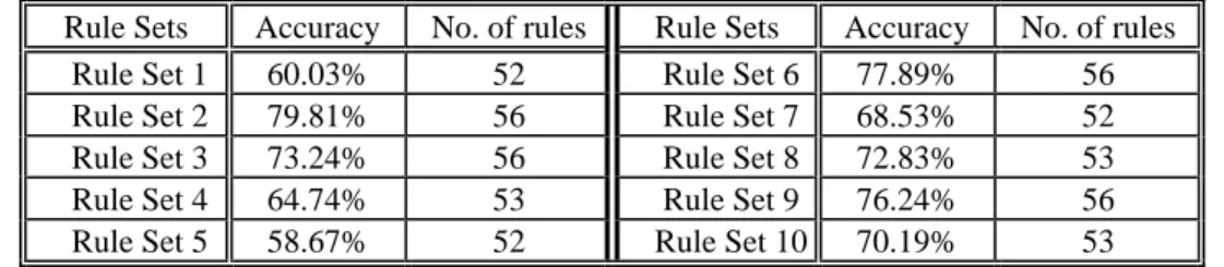 Table 1. The accuracy of the ten initial rule sets.